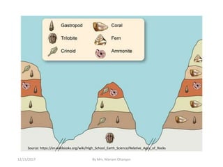 12/21/2017 By Mrs. Mariam Ohanyan
Source: https://en.wikibooks.org/wiki/High_School_Earth_Science/Relative_Ages_of_Rocks
 
