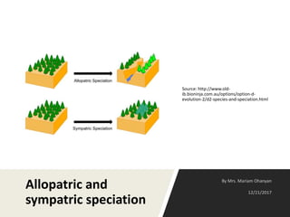 Allopatric and
sympatric speciation
Source: http://www.old-
ib.bioninja.com.au/options/option-d-
evolution-2/d2-species-and-speciation.html
 
