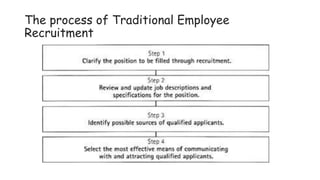 The process of Traditional Employee
Recruitment
 