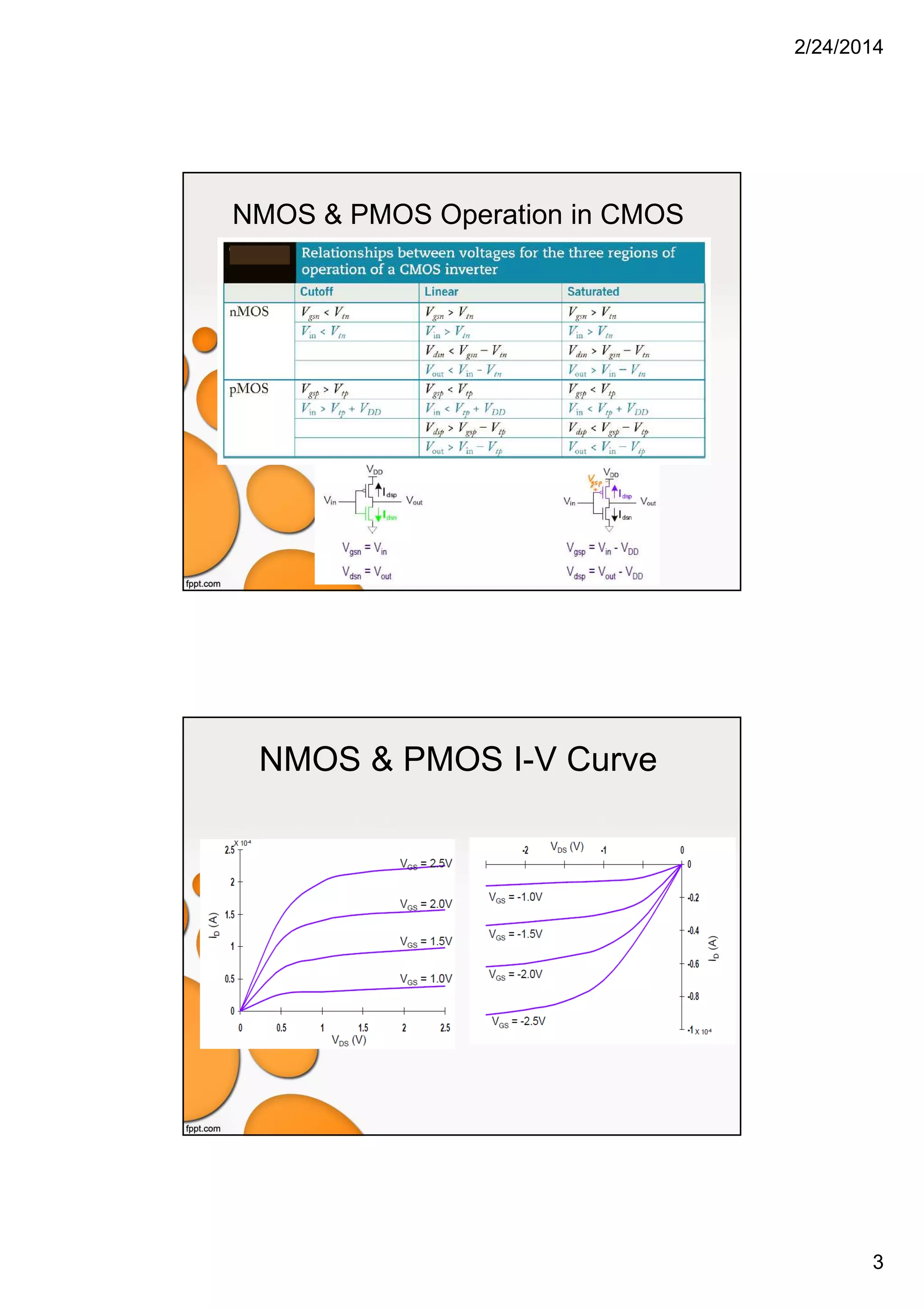 2/24/2014
3
NMOS & PMOS Operation in CMOS
NMOS & PMOS I-V Curve
 