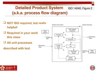 Detailed Product System
(a.k.a. process flow diagram)
 NOT ISO required, but really
helpful!
 Required in your work for
this class
 All unit processes
described with text
ISO 14040, Figure 2
 