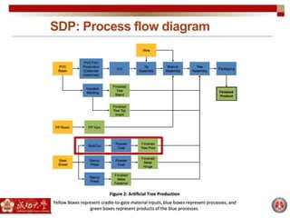 SDP: Process flow diagram
 