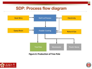 SDP: Process flow diagram
 