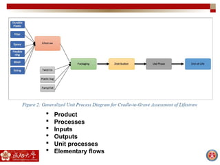 Example project: Lifestraw
 Product
 Processes
 Inputs
 Outputs
 Unit processes
 Elementary flows
 