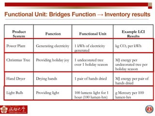Functional Unit: Bridges Function → Inventory results
 