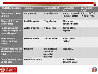Group Exercise
Product or process Function Functional unit Normalized
input
Normalized
output
Grocery bag (plastic
vs cloth)
carry goods 1 kg of goods - X kg crude oil
- X kg of cotton
- X kg of CO2
- X kg of NOx
Diapers (cloth vs
disposable)
hold the waste 1kg of urine X gram of
cotton, diapers
Roofing material
(asphalt shingles vs
metal shingles)
water proofing 1 kg of rain Sand, stone,
asphalt
Snow removal
(shovel vs snow
blower)
removal snow 1m3 of snow steel, wood,
rubber
Going to NYC for the
weekend (transport
only)
traveling unit distance
Unit time
travelling
distance
gas, fuel,
Cup of coffee (home
vs at a café)
enjoy/stay awake coffee bean,
drinking water
 
