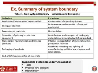 Ex. Summary of system boundary
Summarize System Boundary Assumption
• Table
• Process flow diagram
• Report body
 