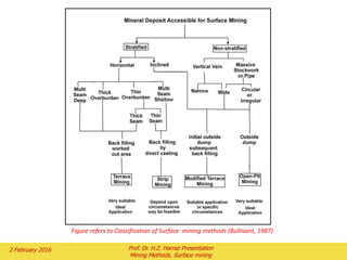 Figure refers to Classification of Surface mining methods (Bullivant, 1987)
2 February 2016 Prof. Dr. H.Z. Harraz Presentation
Mining Methods, Surface mining
 