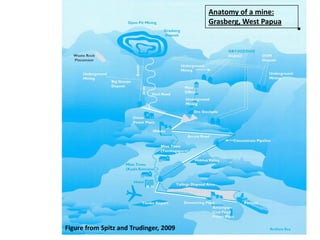 Anatomy of a mine:
Grasberg, West Papua
Figure from Spitz and Trudinger, 2009
 