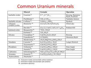 Common Uranium minerals
Mineral Formula Operation
leachable oxides UraniniteTL U+4
1-xU+6
xO2+x Rossing, Dominion
Reefs, Ezulwini
PitchblendeTL UO2 to UO2.25 Narbalek, Kintyre
leachable silicates CoffiniteTL U(SiO4)1-x(OH)4x Rystkuil
refractory
complex oxides
Brannerite TR (U,Ca,Fe,Th,Y)(Ti,Fe)2O6 Elliot Lake
DaviditeTR (La, Ce, Ca)(Y, U)(Ti, Fe3+)20O38 Radium Hill
hydrated oxides BecquereliteHL 7UO2.11H2O
Gummite HL UO3.nH2O
Silicates Uranophane HL Ca(UO2)2Si2O7.6H2O Rossing
UranothoriteTL (UTh)SiO4 Dominion Reefs
Sklodowskite HL (H3O2)Mg(UO2)2(SiO4)22H2O
Vanadates Carnotite HL K2(UO2)2(VO4)2.3H2O Langer Heinrich
Tyuyamunite HL Ca(UO2)2(VO4)2.8H2O
Phosphates Torbernite HL Cu(UO2)2(PO4)2.10H2O Rum Jungle
Autunite HL Ca(UO2)2(PO4)2.11H2O Rum Jungle
Carbonates Schroekingerite HL NaCa3(UO)2(CO3)3(SO4)F.10H2O
Arsenates Zeunarite HL Cu(UO2)2(AsO4)2.10-12H2O
Hydrocarbons ThucholiteTL
HL- hexavalent readily acid leachable without oxidation
TL - tetravalent readily acid leachable with oxidation
TR - tetravalent refractory
 