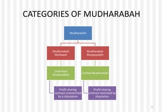 CATEGORIES OF MUDHARABAH
Mudharabah
Mudharabah
Mutlaqah
Unlimited
Mudharabah
Profit sharing
contract unrestricted
by a stipulation
Mudharabah
Muqayyadah
Limited Mudharabah
Profit sharing
contract restricted by
stipulation
11
 
