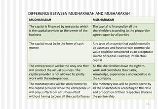 DIFFERENCE BETWEEN MUDHARABAH AND MUSHARAKAH
MUDHARABAH MUSHARAKAH
The capital is financed by one party, which
is the capital provider or the owner of the
business
The capital is financed by all the
shareholders according to the proportion
agreed upon by all parties
The capital must be in the form of cash
money
Any type of property that could normally
be assessed and have certain commercial
value could be considered as an acceptable
source of capital. Example; intellectual
capital
The entrepreneur will be the only one that
will conduct the actual business. The
capital provider is not allowed to jointly
work with the entrepreneur.
All the shareholders have the right to
work and contribute their skills,
knowledge, experience e and expertise in
the company
The monetary loss will be solely borne by
the capital provider while the entrepreneur
will only suffer from a fruitless effort
without having to bear all the capital losses
The monetary loss will be jointly borne by
all the shareholders according to the ratio
and proportion of their respective share in
the partnership
19
 