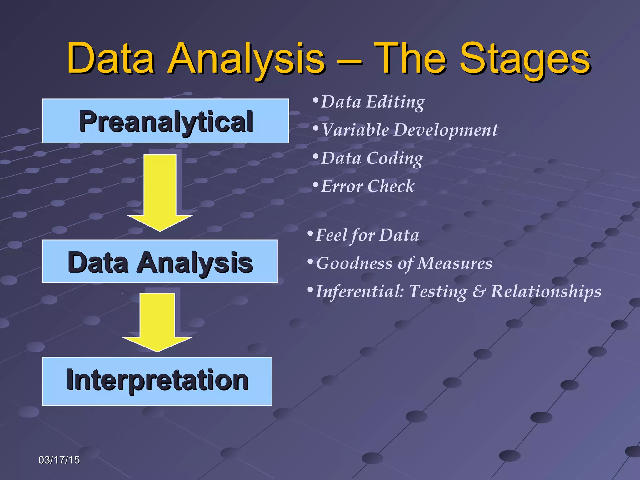 03/17/1503/17/15
Data Analysis – The StagesData Analysis – The Stages
InterpretationInterpretation
PreanalyticalPreanalytical
•Data Editing
•Variable Development
•Data Coding
•Error Check
Data AnalysisData Analysis
•Feel for Data
•Goodness of Measures
•Inferential: Testing & Relationships
 
