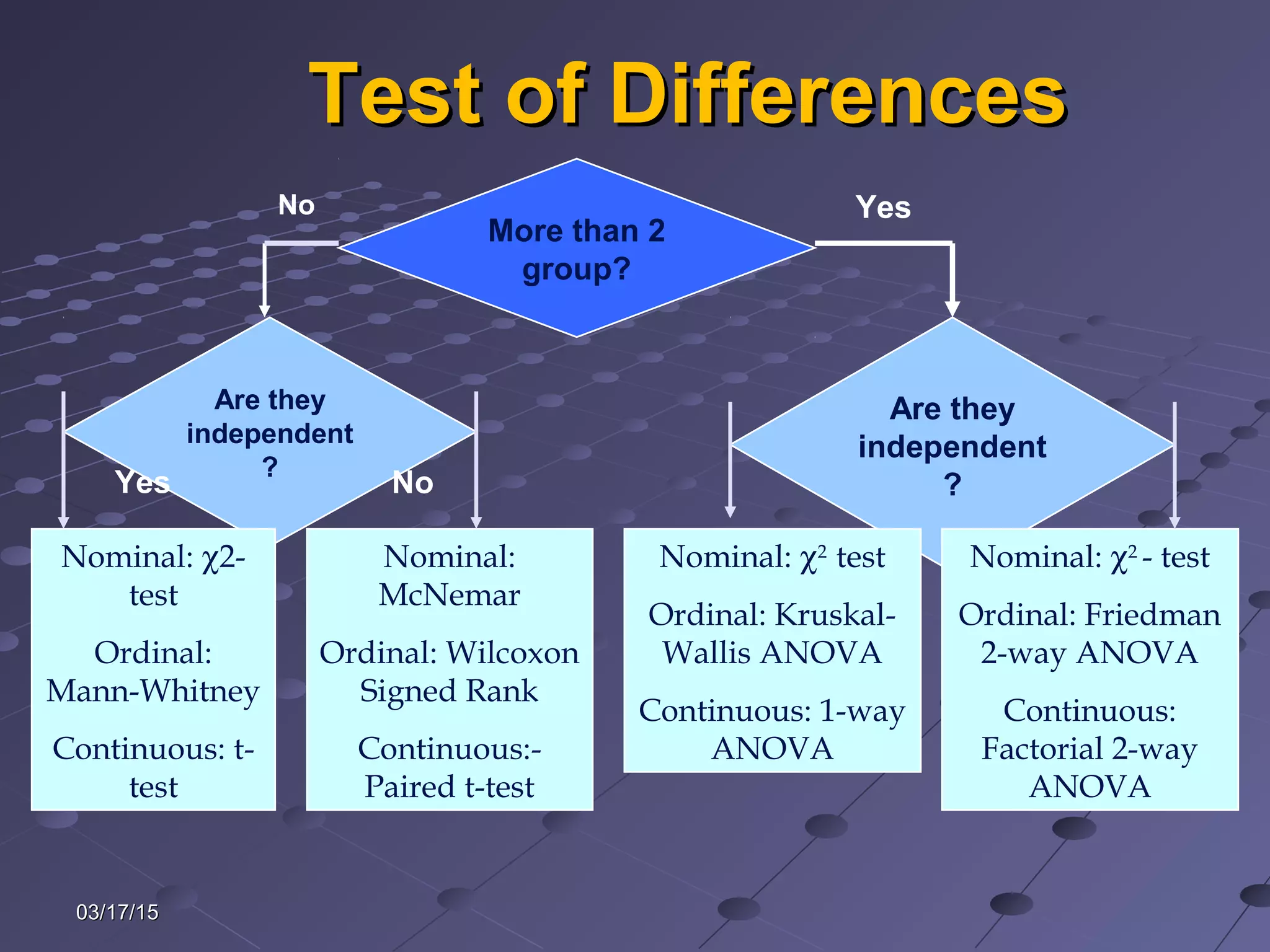 03/17/1503/17/15
Test of DifferencesTest of Differences
More than 2
group?
Are they
independent
?
Are they
independent
?
Nominal: χ2-
test
Ordinal:
Mann-Whitney
Continuous: t-
test
Yes
Nominal:
McNemar
Ordinal: Wilcoxon
Signed Rank
Continuous:-
Paired t-test
No
No Yes
Nominal: χ2
test
Ordinal: Kruskal-
Wallis ANOVA
Continuous: 1-way
ANOVA
Nominal: χ2
- test
Ordinal: Friedman
2-way ANOVA
Continuous:
Factorial 2-way
ANOVA
 