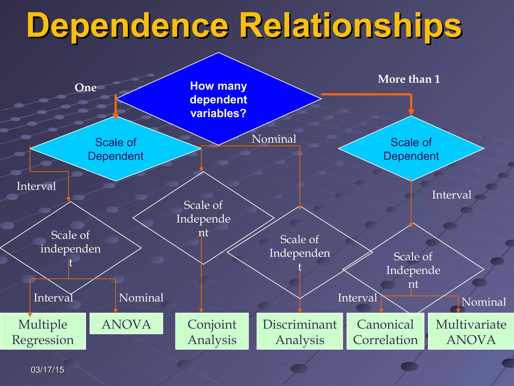 03/17/1503/17/15
Dependence RelationshipsDependence Relationships
How many
dependent
variables?
Scale of
Dependent
Multiple
Regression
ANOVA Discriminant
Analysis
Canonical
Correlation
Scale of
Independe
nt
Scale of
Dependent
Scale of
Independen
t
Multivariate
ANOVA
More than 1
One
Conjoint
Analysis
Scale of
independen
t
Interval
Nominal
Interval Nominal
Scale of
Independe
nt
Interval Nominal
Interval
 