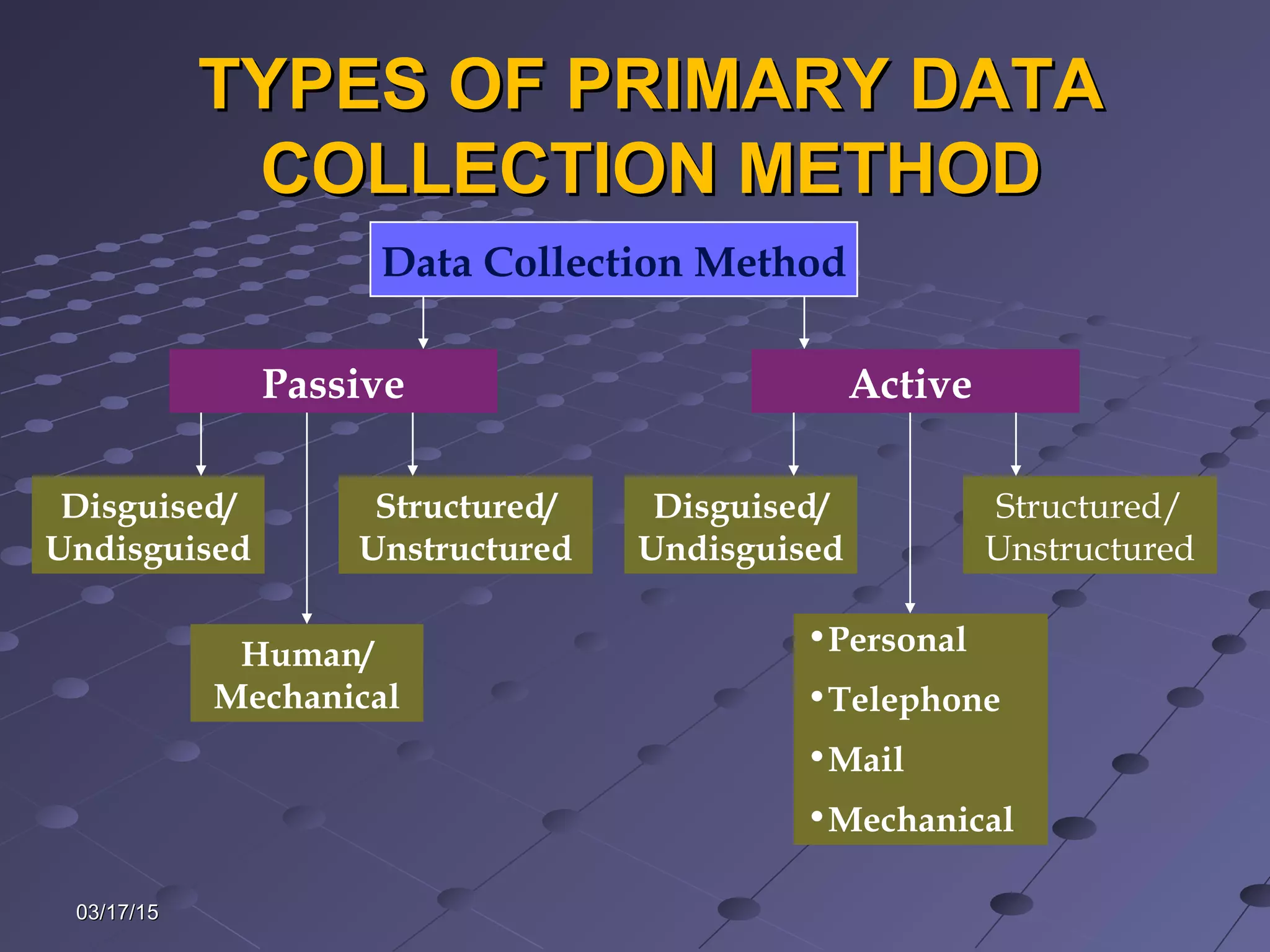 03/17/1503/17/15
TYPES OF PRIMARY DATATYPES OF PRIMARY DATA
COLLECTION METHODCOLLECTION METHOD
Data Collection Method
Passive Active
Disguised/
Undisguised
Structured/
Unstructured
Human/
Mechanical
Disguised/
Undisguised
Structured/
Unstructured
•Personal
•Telephone
•Mail
•Mechanical
 
