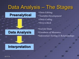 03/17/1503/17/15
Data Analysis – The StagesData Analysis – The Stages
InterpretationInterpretation
PreanalyticalPreanalytical
•Data Editing
•Variable Development
•Data Coding
•Error Check
Data AnalysisData Analysis
•Feel for Data
•Goodness of Measures
•Inferential: Testing & Relationships
 