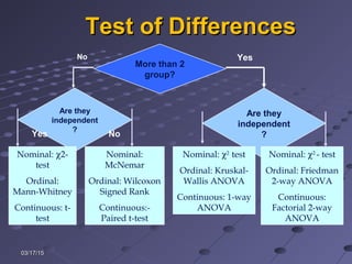 03/17/1503/17/15
Test of DifferencesTest of Differences
More than 2
group?
Are they
independent
?
Are they
independent
?
Nominal: χ2-
test
Ordinal:
Mann-Whitney
Continuous: t-
test
Yes
Nominal:
McNemar
Ordinal: Wilcoxon
Signed Rank
Continuous:-
Paired t-test
No
No Yes
Nominal: χ2
test
Ordinal: Kruskal-
Wallis ANOVA
Continuous: 1-way
ANOVA
Nominal: χ2
- test
Ordinal: Friedman
2-way ANOVA
Continuous:
Factorial 2-way
ANOVA
 