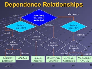 03/17/1503/17/15
Dependence RelationshipsDependence Relationships
How many
dependent
variables?
Scale of
Dependent
Multiple
Regression
ANOVA Discriminant
Analysis
Canonical
Correlation
Scale of
Independe
nt
Scale of
Dependent
Scale of
Independen
t
Multivariate
ANOVA
More than 1
One
Conjoint
Analysis
Scale of
independen
t
Interval
Nominal
Interval Nominal
Scale of
Independe
nt
Interval Nominal
Interval
 
