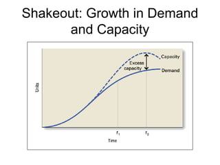 Shakeout: Growth in Demand and Capacity 