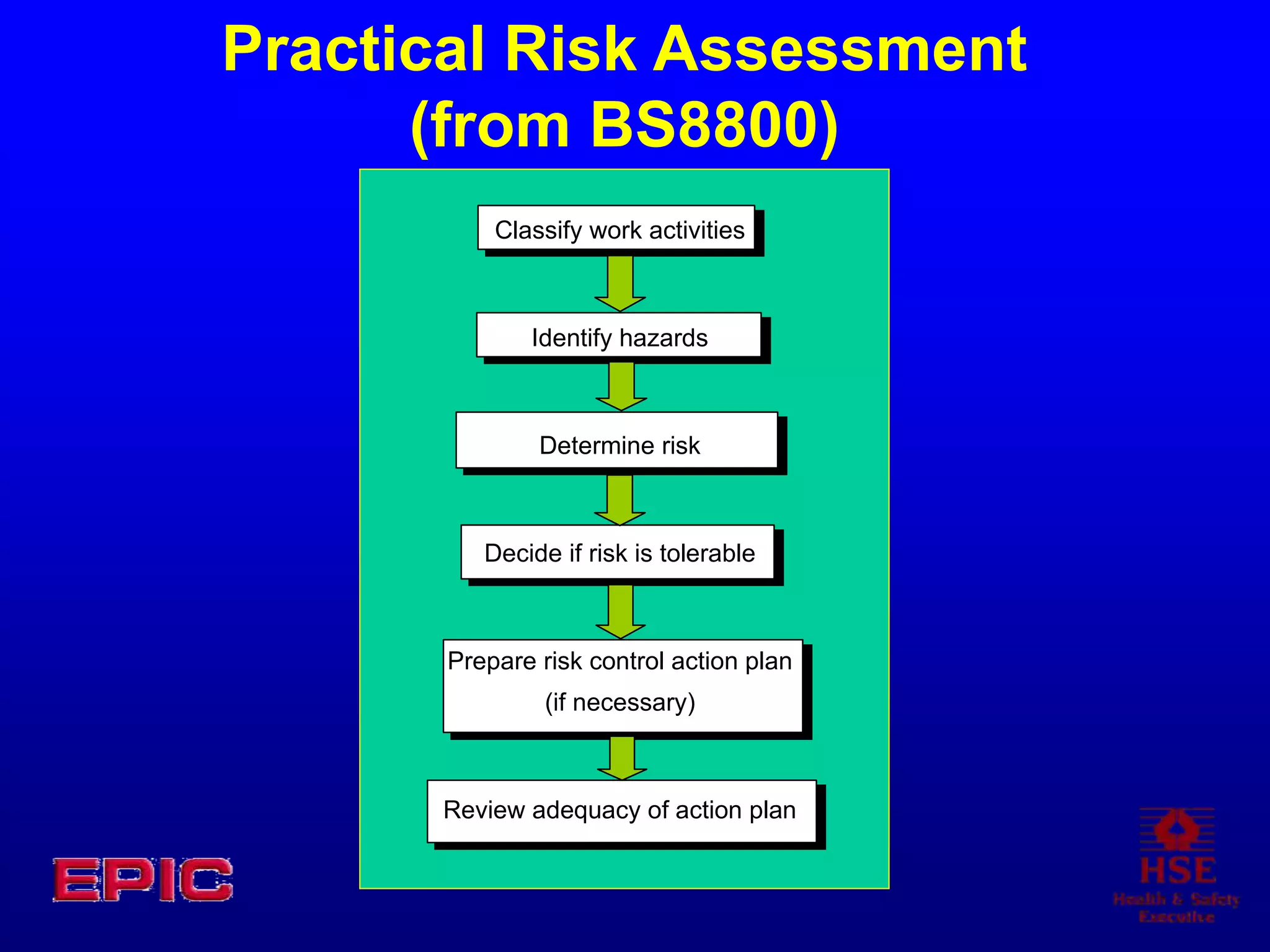 Practical Risk Assessment
(from BS8800)
Classify work activities
Identify hazards
Determine risk
Decide if risk is tolerable
Prepare risk control action plan
(if necessary)
Review adequacy of action plan
 