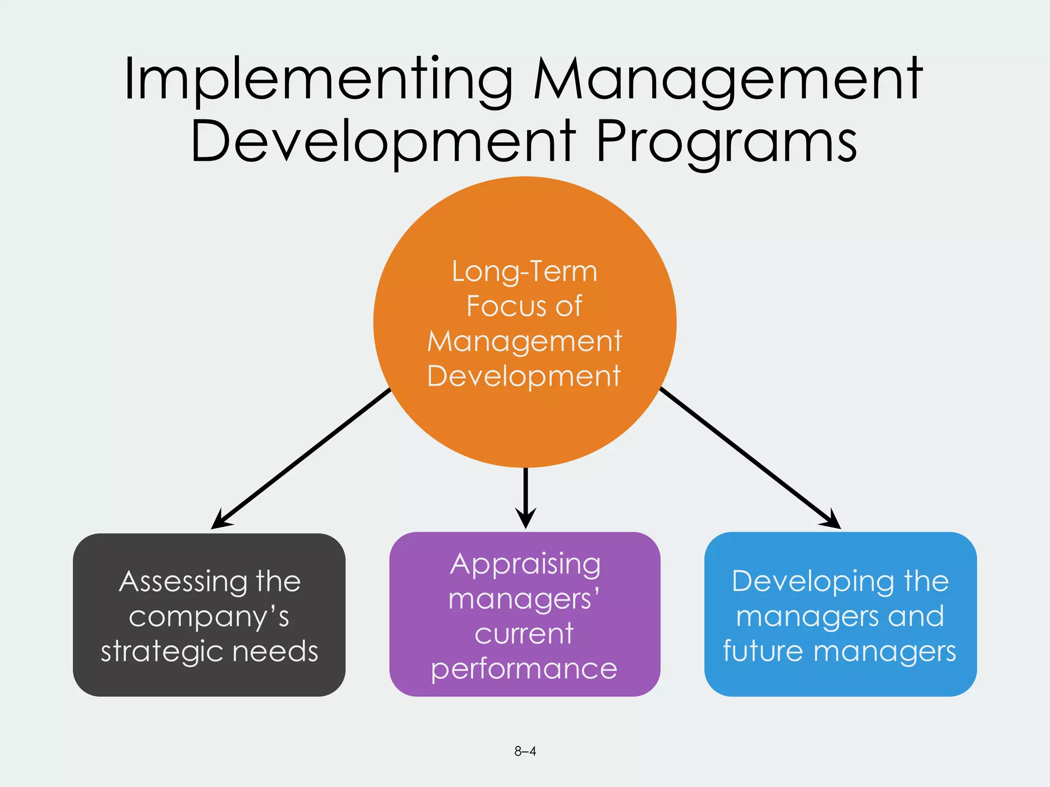 8–4
Implementing Management
Development Programs
Assessing the
company’s
strategic needs
Developing the
managers and
future managers
Appraising
managers’
current
performance
Long-Term
Focus of
Management
Development
 
