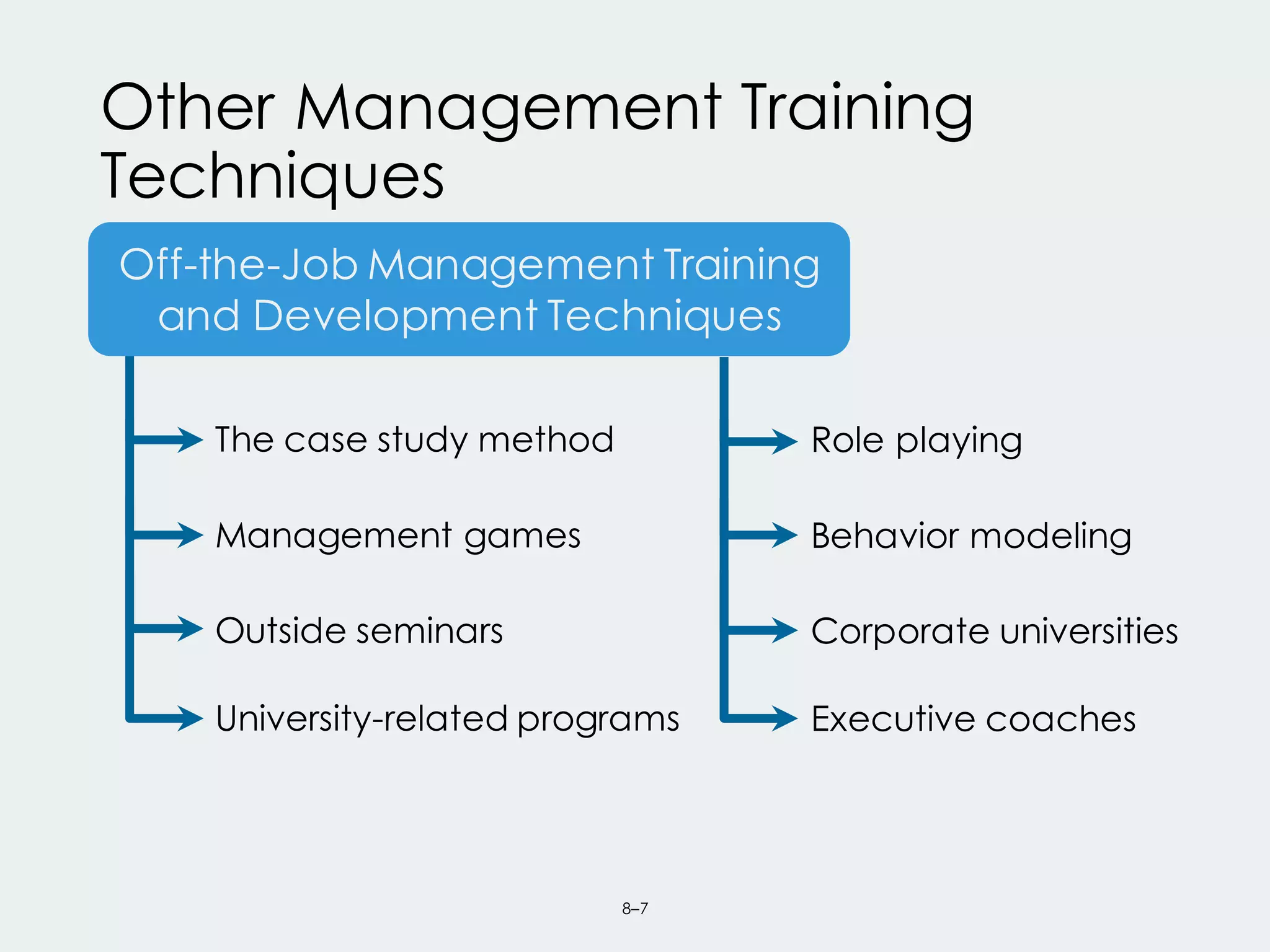 8–7
University-related programs
Management games
Off-the-Job Management Training
and Development Techniques
The case study method
Outside seminars
Executive coaches
Behavior modeling
Role playing
Corporate universities
Other Management Training
Techniques
 