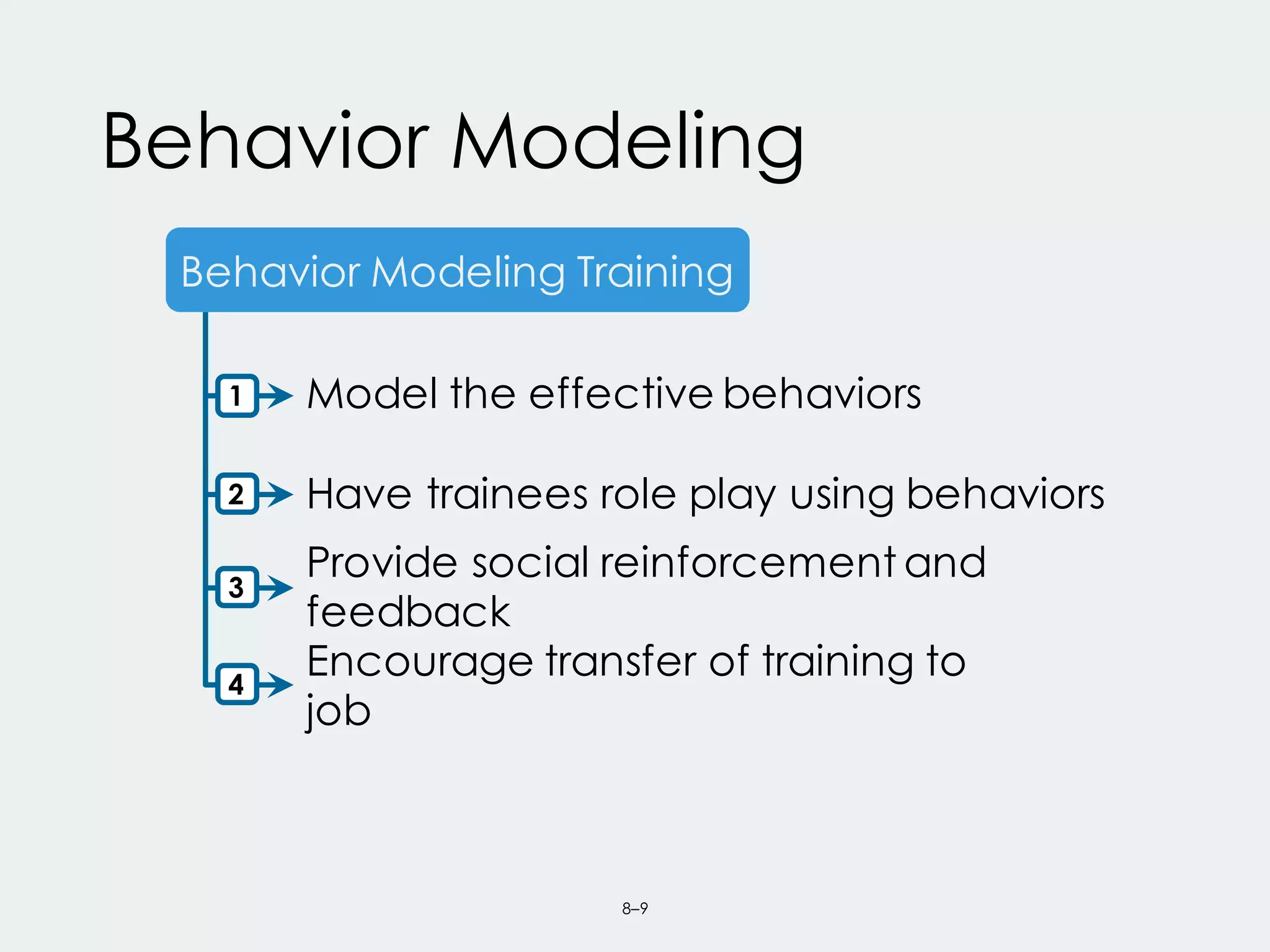 8–9
Behavior Modeling
1
Encourage transfer of training to
job
Have trainees role play using behaviors
Behavior Modeling Training
Model the effective behaviors
Provide social reinforcement and
feedback
2
3
4
 