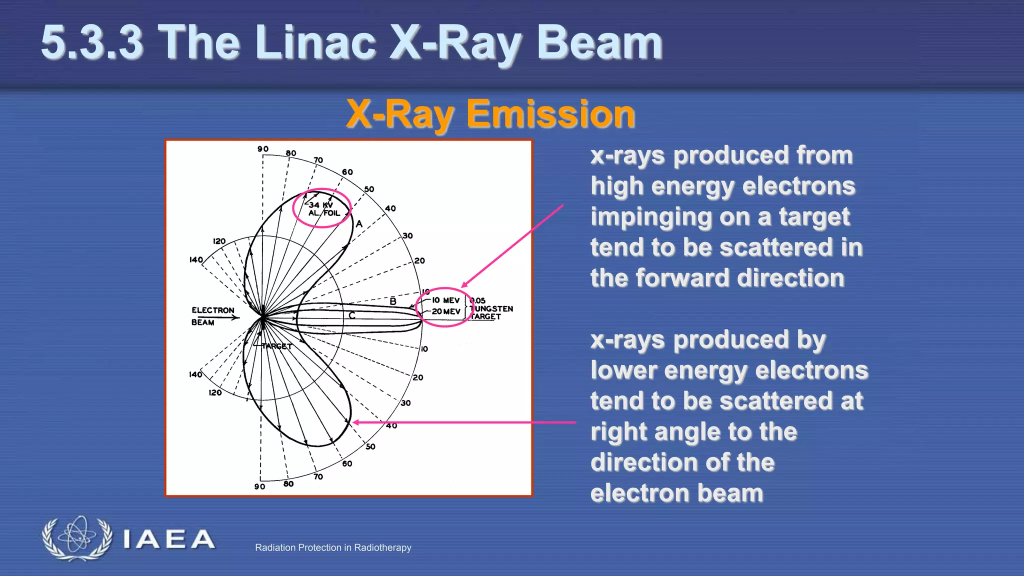 Radiation Protection in Radiotherapy
x-rays produced from
high energy electrons
impinging on a target
tend to be scattered in
the forward direction
x-rays produced by
lower energy electrons
tend to be scattered at
right angle to the
direction of the
electron beam
X-Ray Emission
5.3.3 The Linac X-Ray Beam
 