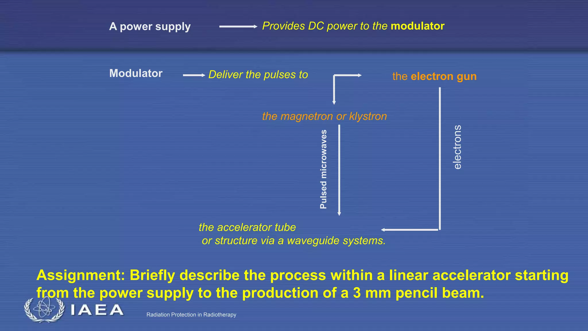 Radiation Protection in Radiotherapy
A power supply Provides DC power to the modulator
Modulator
the magnetron or klystron
Deliver the pulses to the electron gun
Pulsedmicrowaves
the accelerator tube
or structure via a waveguide systems.
electrons
Assignment: Briefly describe the process within a linear accelerator starting
from the power supply to the production of a 3 mm pencil beam.
 