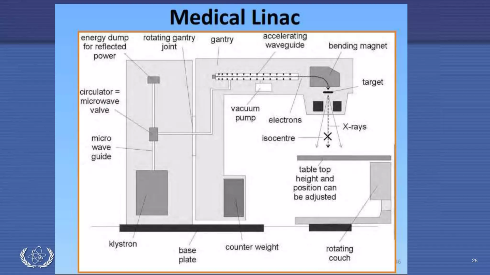 Radiation Protection in Radiotherapy Part 5, lecture 2: Equipment - superficial, telecurie 28
 
