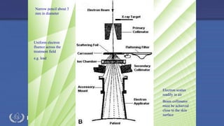 Radiation Protection in Radiotherapy
Uniform electron
fluence across the
treatment field
e.g. lead
Narrow pencil about 3
mm in diameter
Electron scatter
readily in air
Beam collimator
must be achieved
close to the skin
surface
 