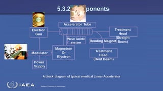 Radiation Protection in Radiotherapy
Treatment
Head
(Straight
Beam)
Power
Supply
Modulator
Electron
Gun
Magnetron
Or
Klystron
Wave Guide
system
Treatment
Head
(Bent Beam)
Bending Magnet
Accelerator Tube
A block diagram of typical medical Linear Accelerator
5.3.2 Components
 