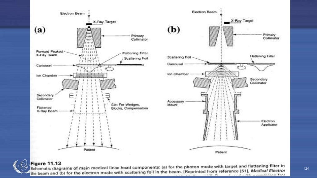 LINEAR ACCELERATOR