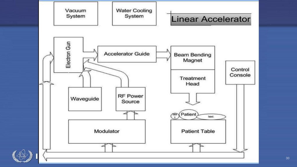LINEAR ACCELERATOR