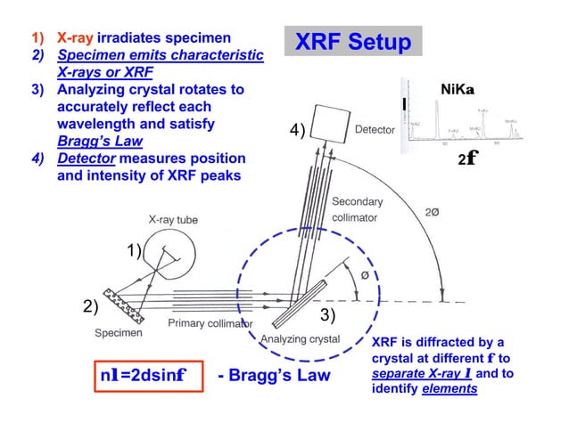 X ray diffraction or braggs diffraction or | PPT