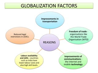 GLOBALIZATION FACTORS
REASONS
Improvements in
transportation
Freedom of trade -
organisations like
the World Trade
Organisation (WTO)
Improvements of
communications -
the internet and
mobile technology
Labour availability
and skills - countries
such as India have
lower labour costs and
also high skill levels.
Reduced legal
restrictions in LEDCs.
 