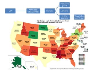 USA
VERY HIGH
CONSUMPTION
Promotes
Production
growth
At home
In other
countries
They produce
what US buys
 