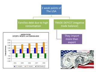2 weak points of
The USA
Families debt due to high
consumption
TRADE DEFICIT (negative
trade balance)
They import
more than
export
 