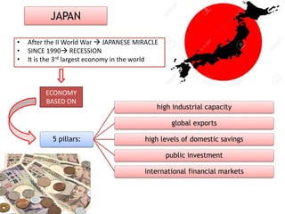 JAPAN
• After the II World War  JAPANESE MIRACLE
• SINCE 1990 RECESSION
• It is the 3rd largest economy in the world
5 pillars:
high industrial capacity
global exports
high levels of domestic savings
public investment
international financial markets
ECONOMY
BASED ON
 
