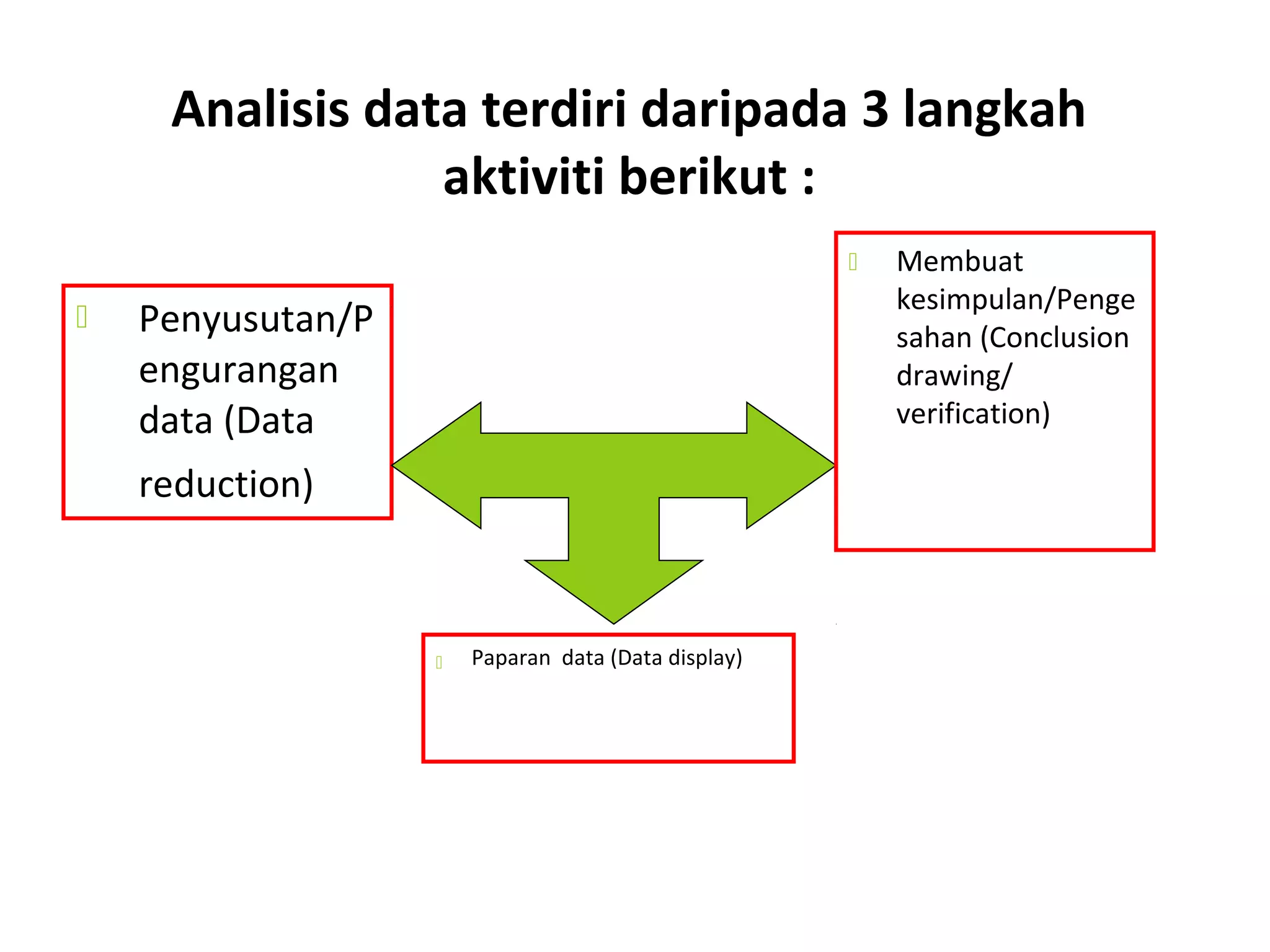 Analisis data terdiri daripada 3 langkah
                 aktiviti berikut :
                                                        Membuat
                                                         kesimpulan/Penge
   Penyusutan/P                                         sahan (Conclusion
    engurangan                                           drawing/
    data (Data                                           verification)

    reduction)



                      Paparan data (Data display)
 