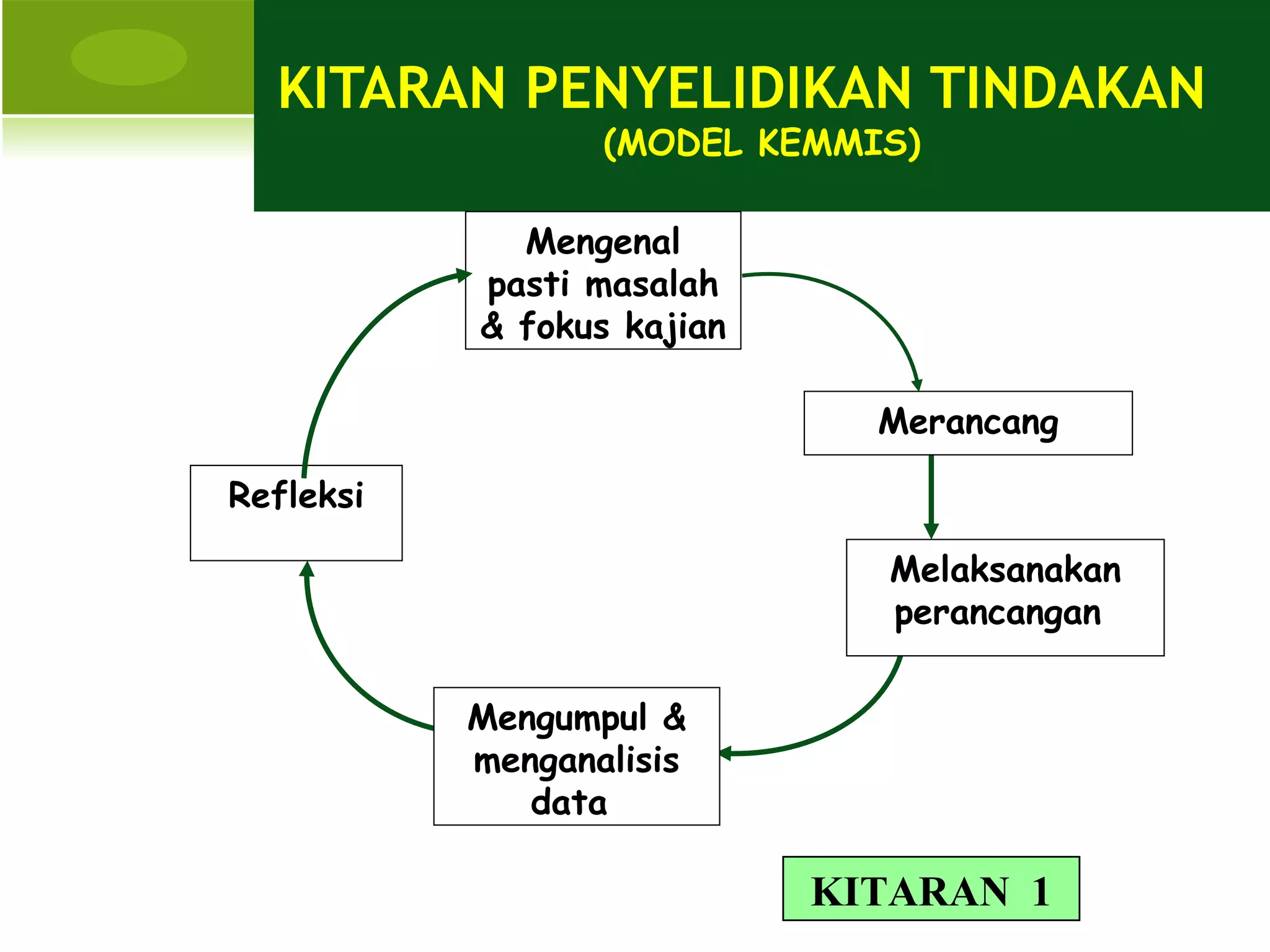KITARAN PENYELIDIKAN TINDAKAN
                  (MODEL KEMMIS)

             Mengenal
           pasti masalah
           & fokus kajian

                              Merancang

Refleksi

                              Melaksanakan
                              perancangan


           Mengumpul &
           menganalisis
              data

                            KITARAN 1
 