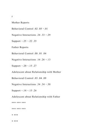 r
Mother Reports
Behavioral Control .02 .05 −.01
Negative Interactions .24 .33 −.29
Support −.25 −.22 .35
Father Reports
Behavioral Control .08 .01 .04
Negative Interactions .16 .26 −.13
Support −.20 −.15 .27
Adolescent about Relationship with Mother
Behavioral Control .03 .04 .09
Negative Interactions .34 .34 −.30
Support −.14 −.15 .26
Adolescent about Relationship with Father
*** *** ***
*** *** ***
* ***
* ***
 
