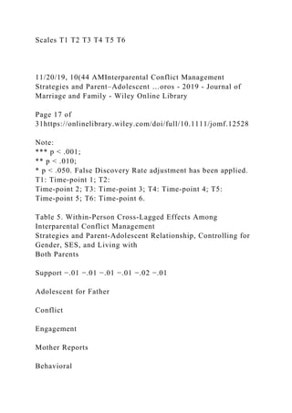 Scales T1 T2 T3 T4 T5 T6
11/20/19, 10(44 AMInterparental Conflict Management
Strategies and Parent–Adolescent …oros - 2019 - Journal of
Marriage and Family - Wiley Online Library
Page 17 of
31https://onlinelibrary.wiley.com/doi/full/10.1111/jomf.12528
Note:
*** p < .001;
** p < .010;
* p < .050. False Discovery Rate adjustment has been applied.
T1: Time‐point 1; T2:
Time‐point 2; T3: Time‐point 3; T4: Time‐point 4; T5:
Time‐point 5; T6: Time‐point 6.
Table 5. Within‐Person Cross‐Lagged Effects Among
Interparental Conflict Management
Strategies and Parent‐Adolescent Relationship, Controlling for
Gender, SES, and Living with
Both Parents
Support −.01 −.01 −.01 −.01 −.02 −.01
Adolescent for Father
Conflict
Engagement
Mother Reports
Behavioral
 