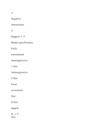 ✓
Negative
interactions
✓
Support ✓ ✓
Model specification
Fully
constrained
Autoregressive
1 free
Autoregressive
2 free
Error
covariance
free
Cross‐
lagged
X → Y
free
 