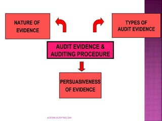 AUD390 AUDITING DIA
AUDIT EVIDENCE &
AUDITING PROCEDURE
NATURE OF
EVIDENCE
TYPES OF
AUDIT EVIDENCE
PERSUASIVENESS
OF EVIDENCE
 