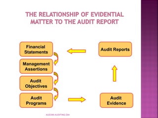 AUD390 AUDITING DIA
Financial
Statements
Management
Assertions
Audit
Objectives
Audit
Programs
Audit
Evidence
Audit Reports
 