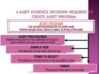 AUD390 AUDITING DIA
AUDIT PROCEDURES
Detailed instruction for the collection of a type of
audit evidence through out audit process
SAMPLE SIZE
The decision of how many items to test
SAMPLE SIZE
The decision of how many items to test
ITEMS TO SELECT
The decision of which items in the population to test
ITEMS TO SELECT
The decision of which items in the population to test
TIMING
The period of the items to be tested
TIMING
The period of the items to be tested
 