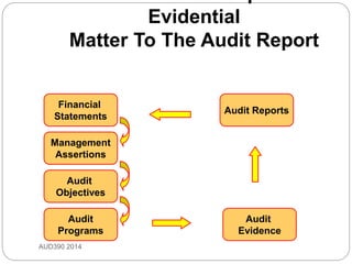 Evidential
Matter To The Audit Report
AUD390 2014
Financial
Statements
Management
Assertions
Audit
Objectives
Audit
Programs
Audit
Evidence
Audit Reports
 