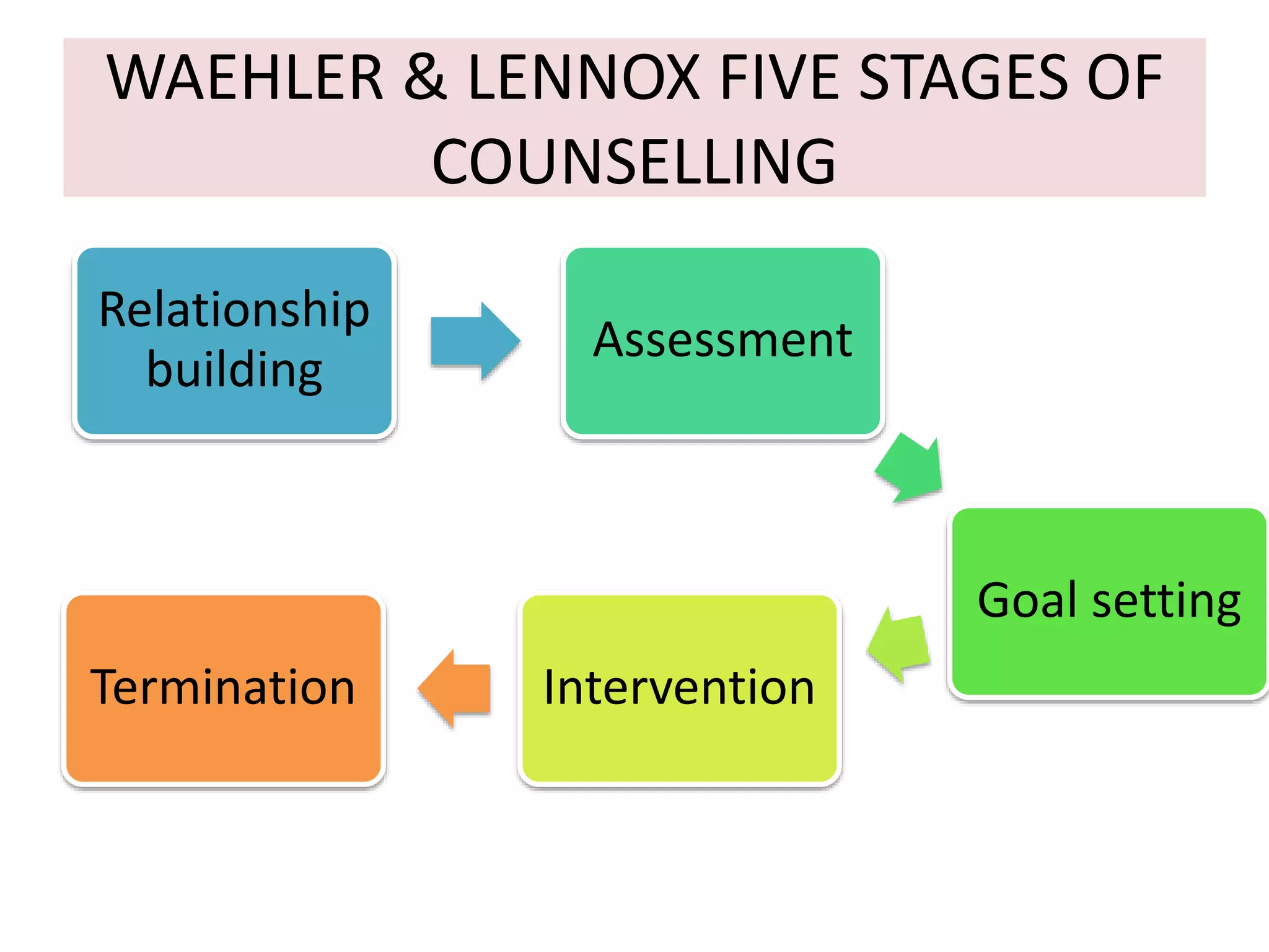 WAEHLER & LENNOX FIVE STAGES OF
COUNSELLING
Relationship
building
Assessment
Goal setting
InterventionTermination
 
